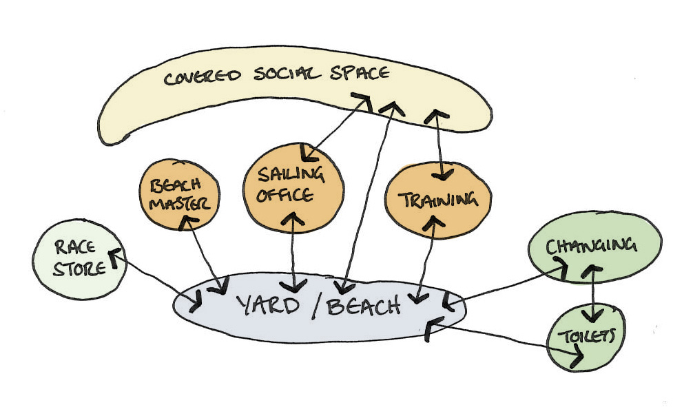 concept of flow chart for yacht club