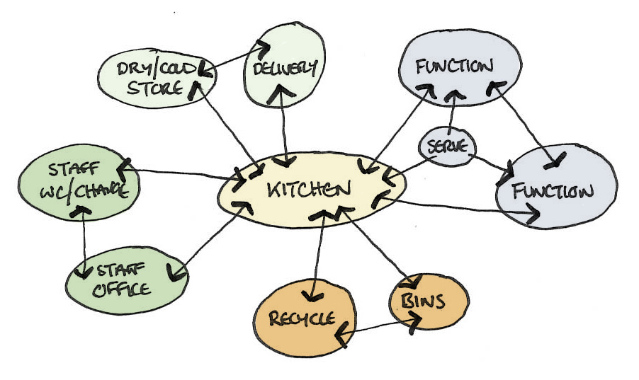 concept of flow chart for kitchen at yacht club site